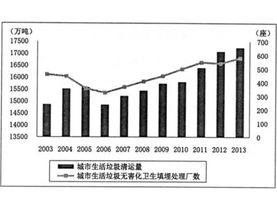 我国城市垃圾占地问题的危害、成因与对策！